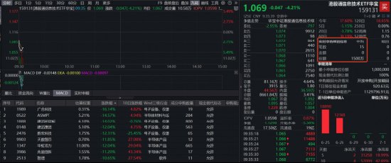 芯片半导体重挫规模最大港股通信息技术ETF华宝（159131）开盘跌超4%，资金逢跌加仓1500万份