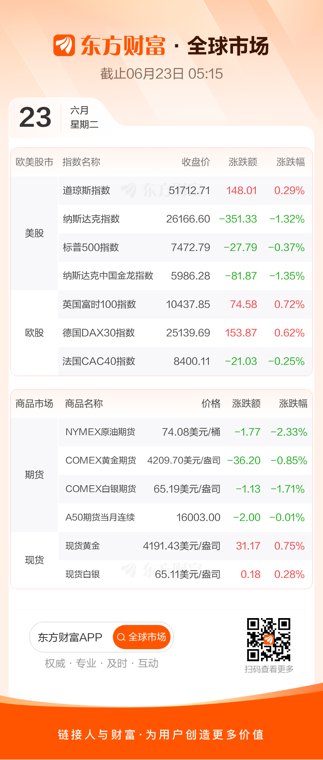 美股三大指数收盘涨跌不一 纳指跌超1%