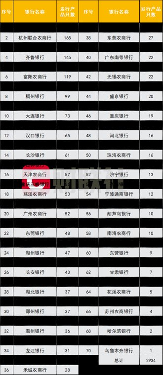 2934只!今年以来70家中小银行理财火热发行,头部21家包揽六成规模